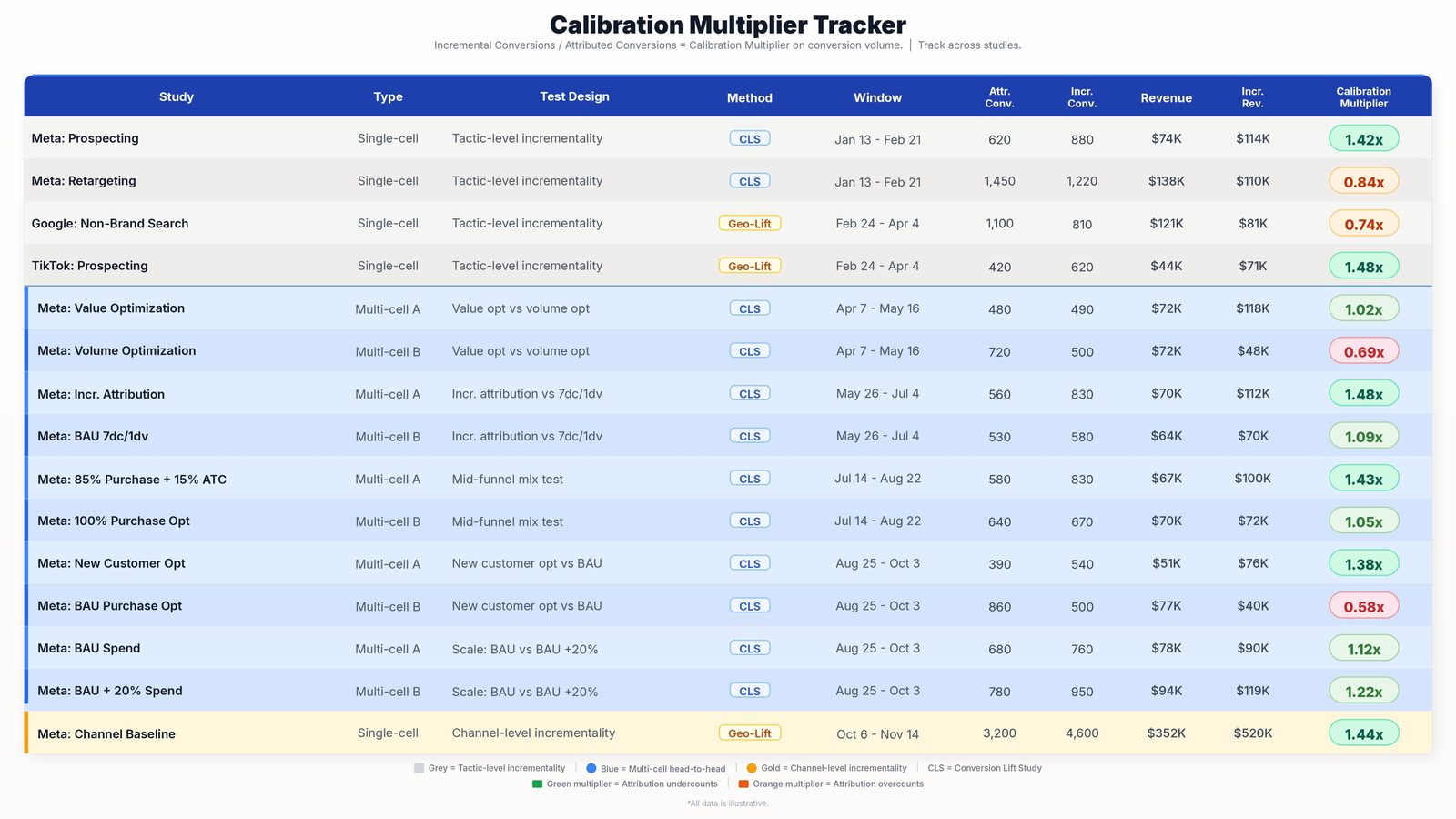 Calibration multiplier tracker table showing lift study results, attributed conversions, incremental conversions, and calibration multipliers.